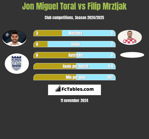 Jon Miguel Toral vs Filip Mrzljak h2h player stats