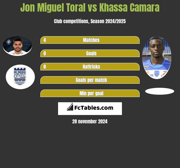 Jon Miguel Toral vs Khassa Camara h2h player stats