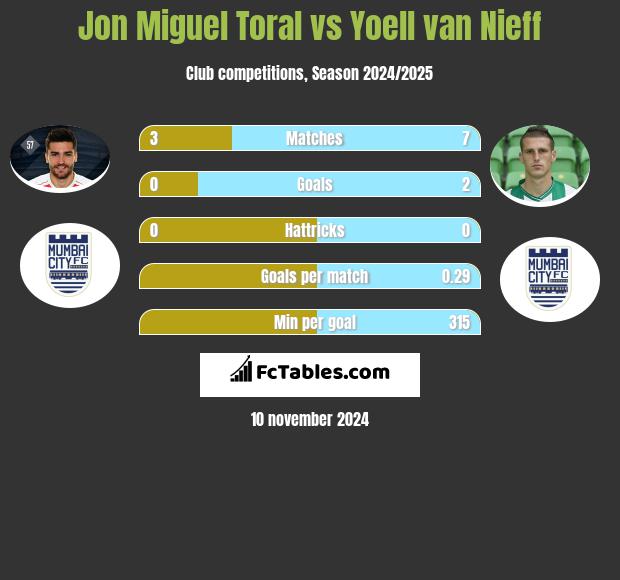 Jon Miguel Toral vs Yoell van Nieff h2h player stats