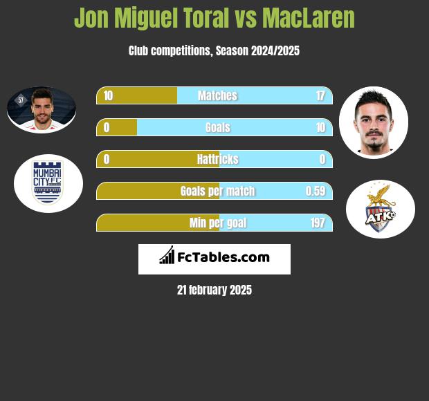 Jon Miguel Toral vs MacLaren h2h player stats