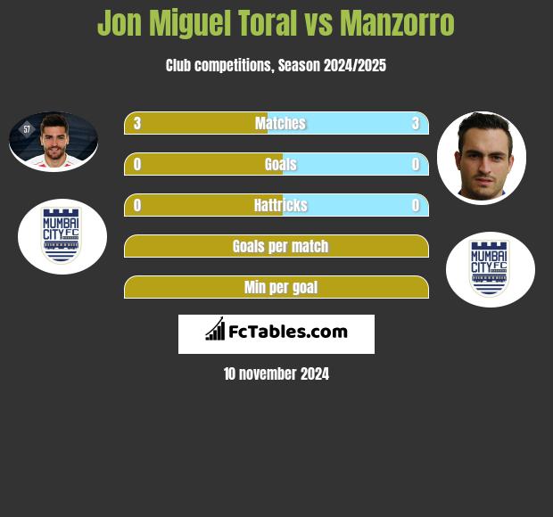 Jon Miguel Toral vs Manzorro h2h player stats