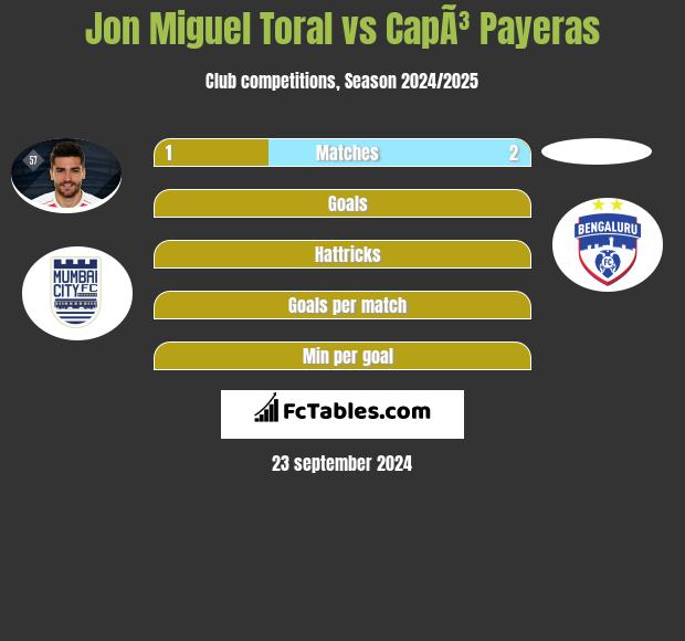 Jon Miguel Toral vs CapÃ³ Payeras h2h player stats