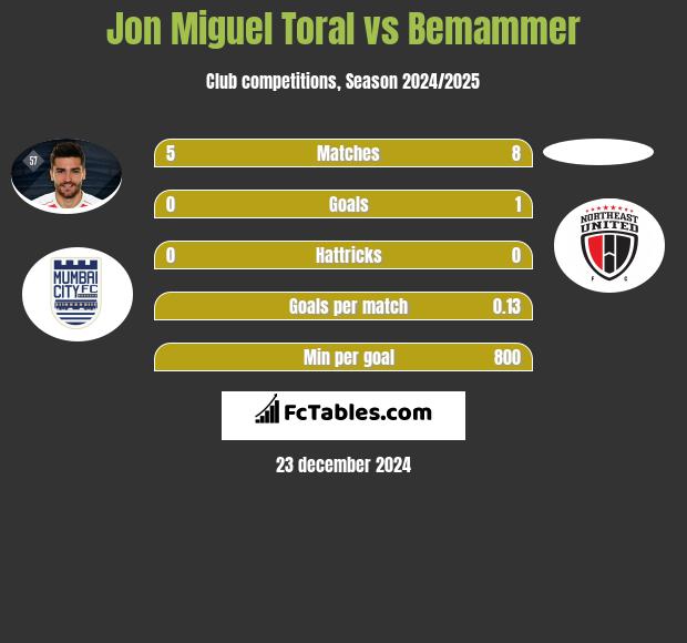 Jon Miguel Toral vs Bemammer h2h player stats