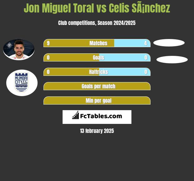 Jon Miguel Toral vs Celis SÃ¡nchez h2h player stats