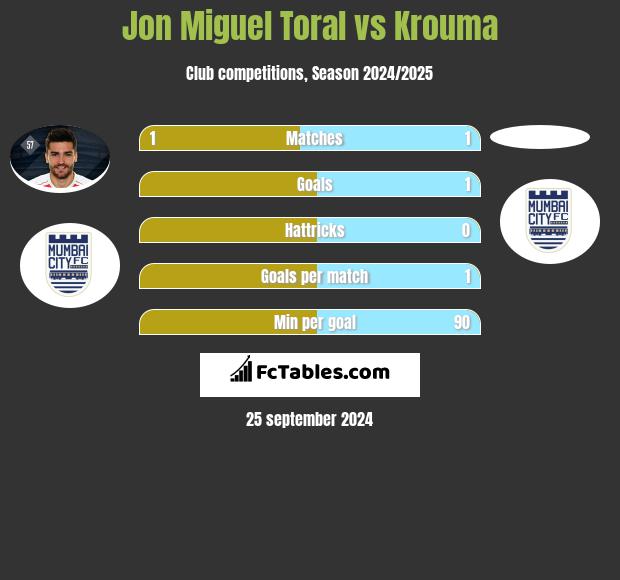 Jon Miguel Toral vs Krouma h2h player stats