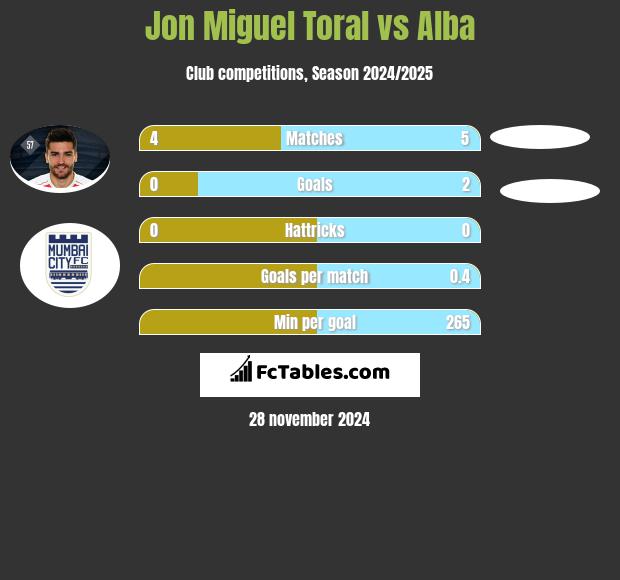 Jon Miguel Toral vs Alba h2h player stats