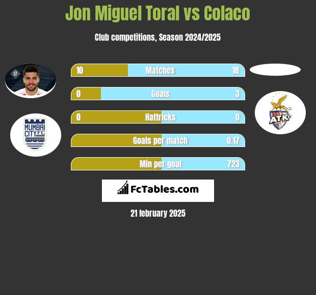 Jon Miguel Toral vs Colaco h2h player stats