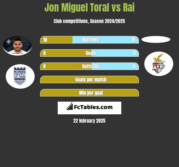 Jon Miguel Toral vs Rai h2h player stats