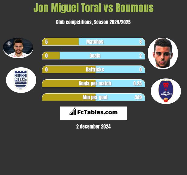 Jon Miguel Toral vs Boumous h2h player stats