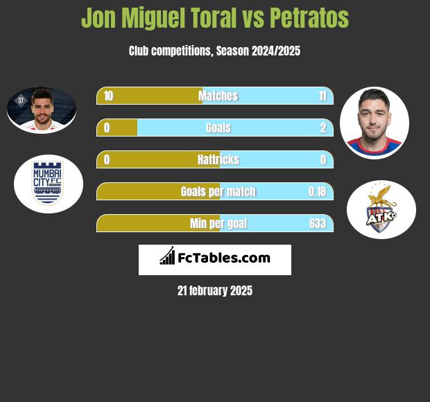 Jon Miguel Toral vs Petratos h2h player stats