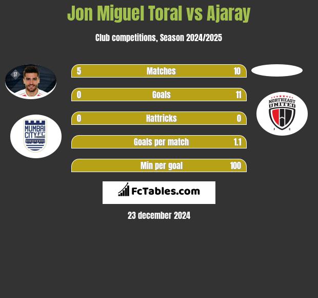 Jon Miguel Toral vs Ajaray h2h player stats