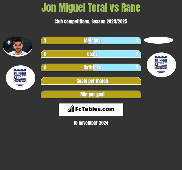 Jon Miguel Toral vs Rane h2h player stats