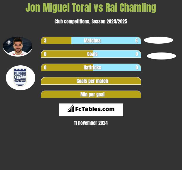 Jon Miguel Toral vs Rai Chamling h2h player stats