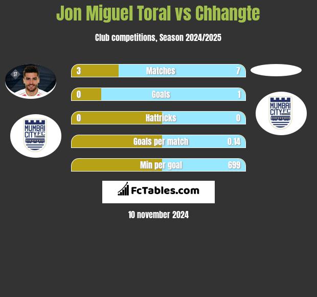 Jon Miguel Toral vs Chhangte h2h player stats