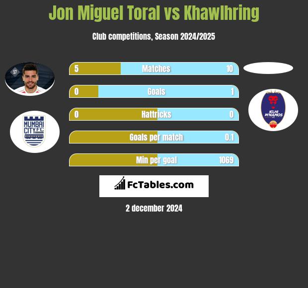 Jon Miguel Toral vs Khawlhring h2h player stats