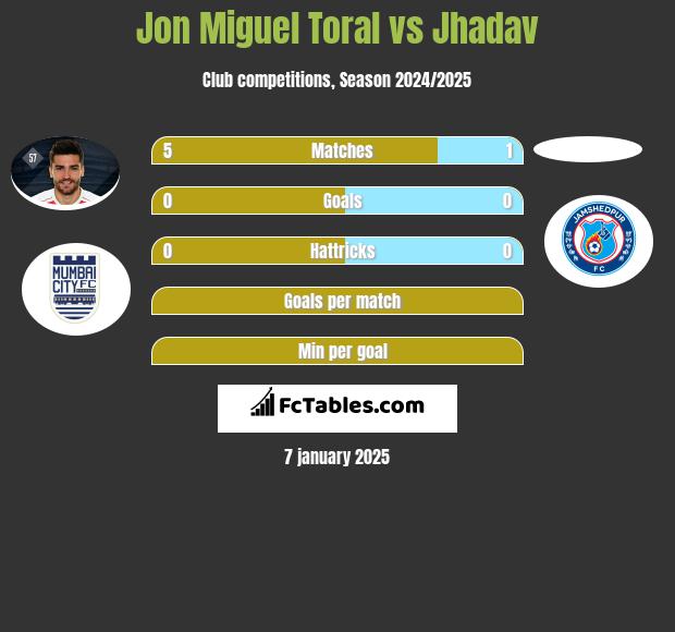 Jon Miguel Toral vs Jhadav h2h player stats