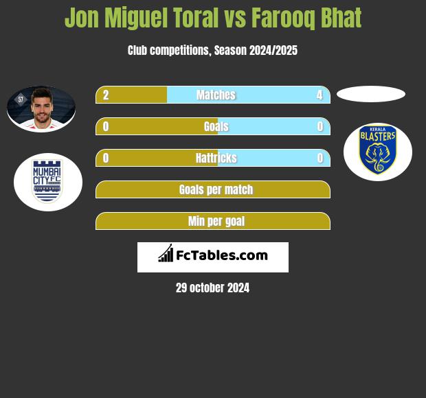 Jon Miguel Toral vs Farooq Bhat h2h player stats