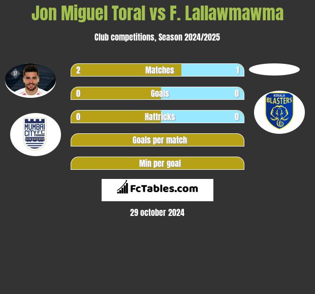 Jon Miguel Toral vs F. Lallawmawma h2h player stats