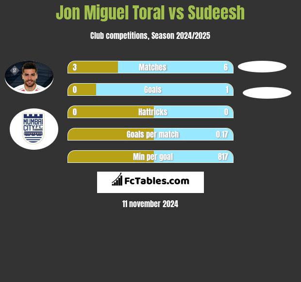 Jon Miguel Toral vs Sudeesh h2h player stats