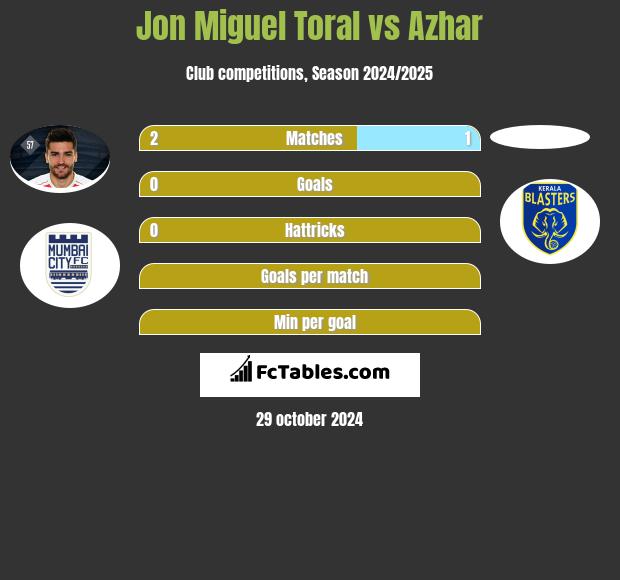 Jon Miguel Toral vs Azhar h2h player stats