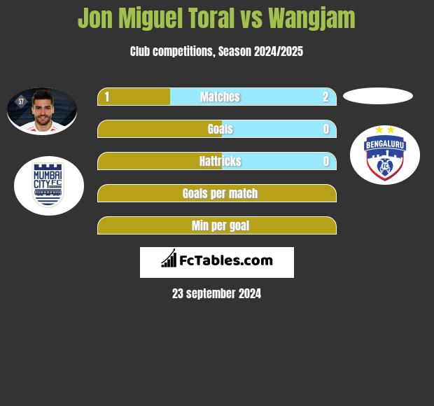 Jon Miguel Toral vs Wangjam h2h player stats