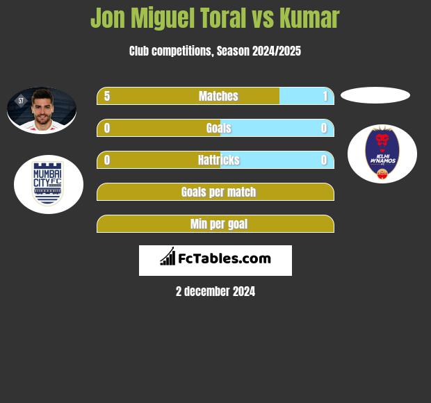 Jon Miguel Toral vs Kumar h2h player stats