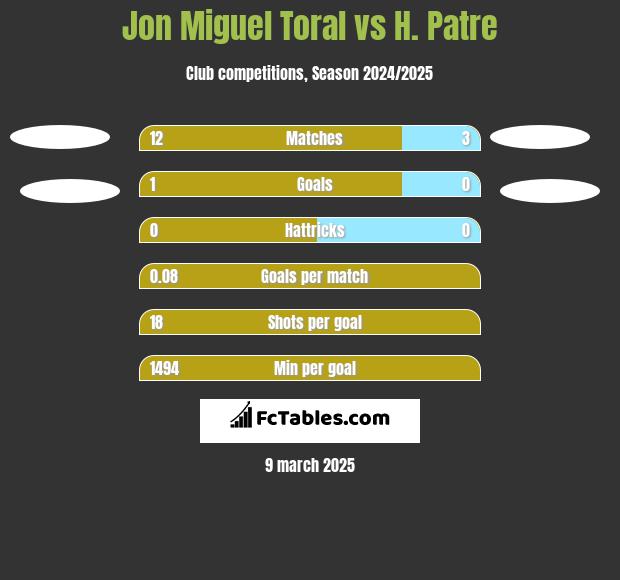 Jon Miguel Toral vs H. Patre h2h player stats