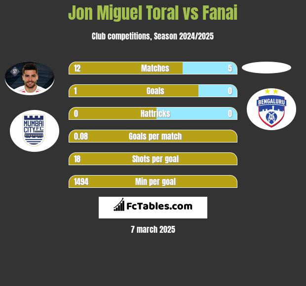 Jon Miguel Toral vs Fanai h2h player stats