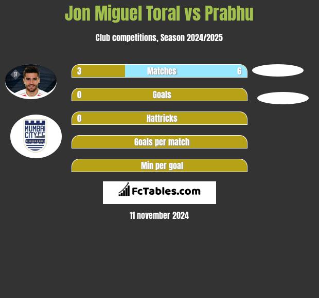 Jon Miguel Toral vs Prabhu h2h player stats