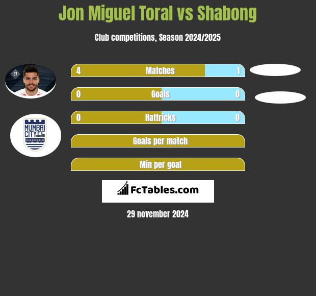 Jon Miguel Toral vs Shabong h2h player stats