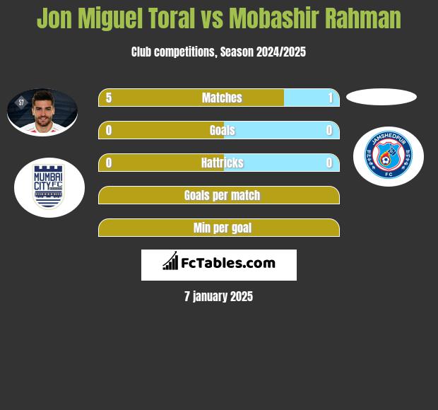 Jon Miguel Toral vs Mobashir Rahman h2h player stats