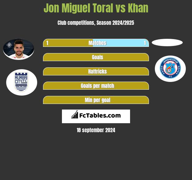 Jon Miguel Toral vs Khan h2h player stats