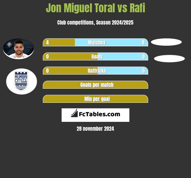 Jon Miguel Toral vs Rafi h2h player stats