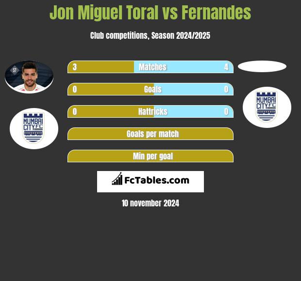 Jon Miguel Toral vs Fernandes h2h player stats