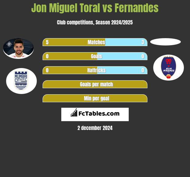 Jon Miguel Toral vs Fernandes h2h player stats