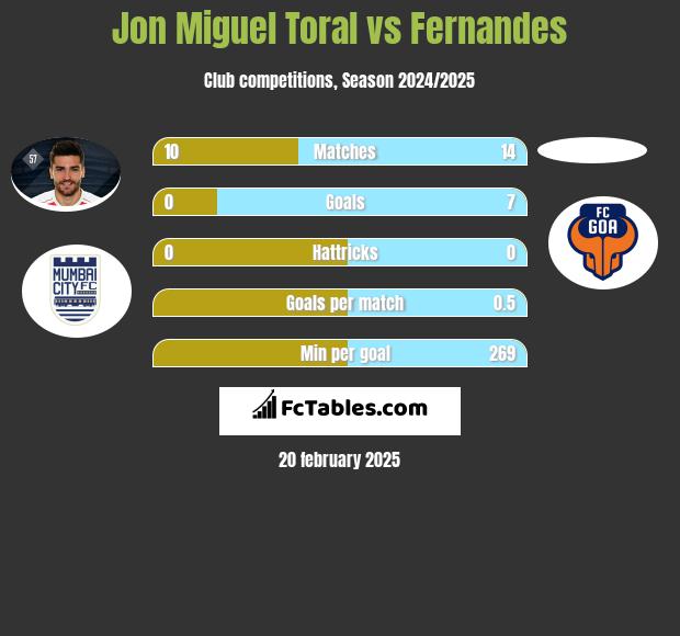 Jon Miguel Toral vs Fernandes h2h player stats