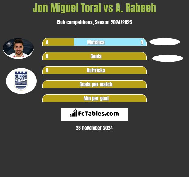 Jon Miguel Toral vs A. Rabeeh h2h player stats