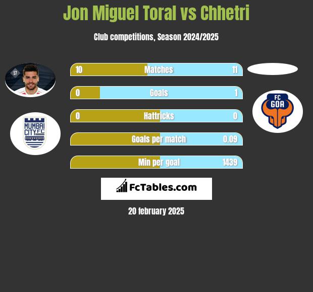 Jon Miguel Toral vs Chhetri h2h player stats