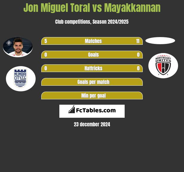 Jon Miguel Toral vs Mayakkannan h2h player stats