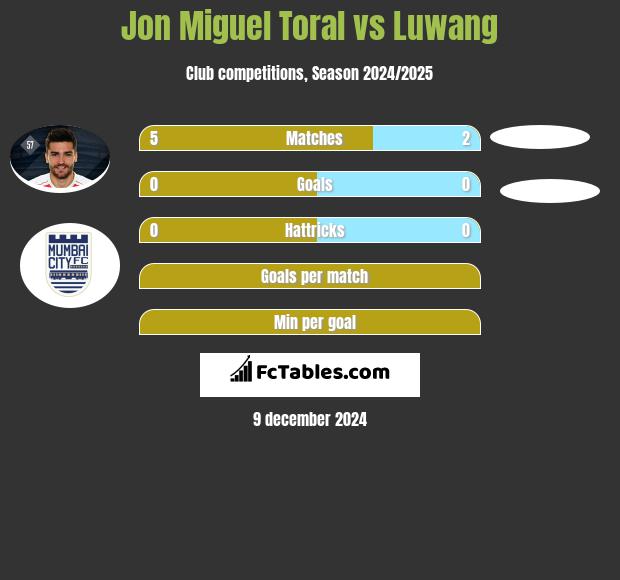 Jon Miguel Toral vs Luwang h2h player stats