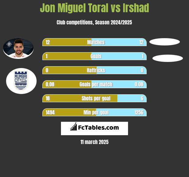 Jon Miguel Toral vs Irshad h2h player stats