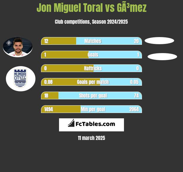 Jon Miguel Toral vs GÃ³mez h2h player stats