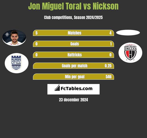 Jon Miguel Toral vs Nickson h2h player stats