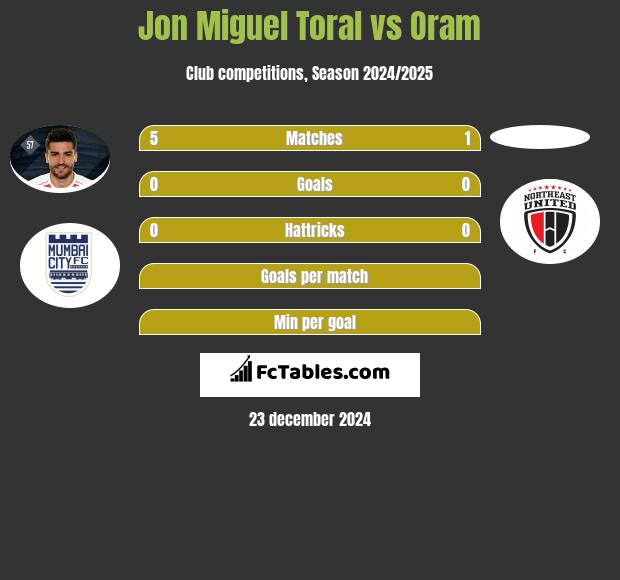 Jon Miguel Toral vs Oram h2h player stats