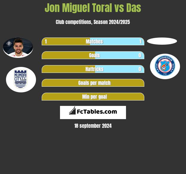 Jon Miguel Toral vs Das h2h player stats