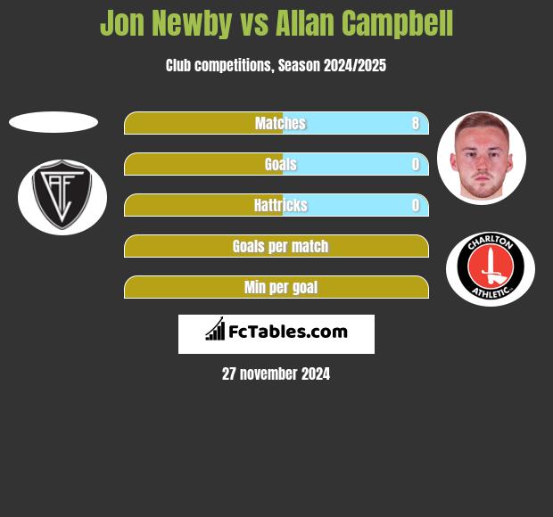 Jon Newby vs Allan Campbell h2h player stats