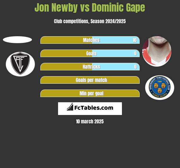 Jon Newby vs Dominic Gape h2h player stats