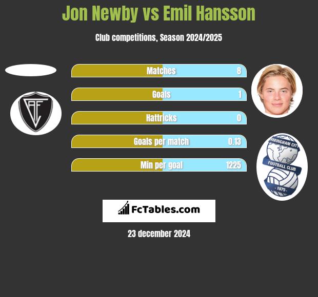 Jon Newby vs Emil Hansson h2h player stats