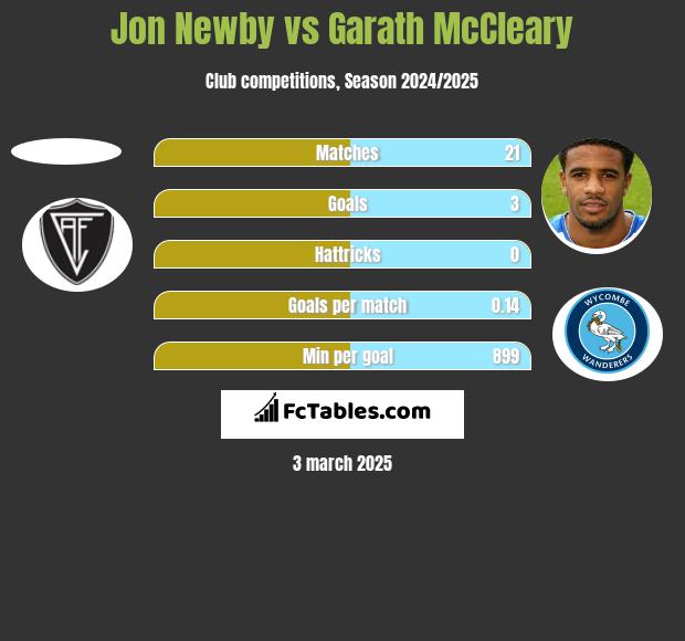 Jon Newby vs Garath McCleary h2h player stats