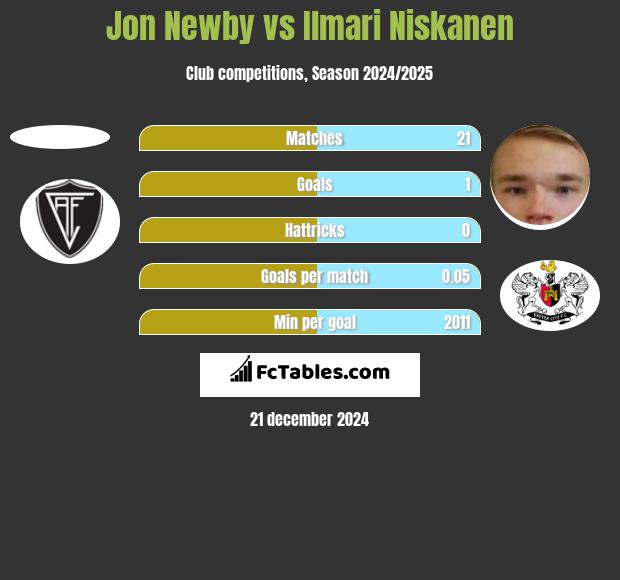 Jon Newby vs Ilmari Niskanen h2h player stats